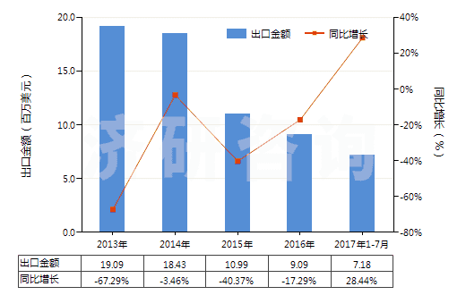 2013-2017年7月中國鑭（未相互混合或相互熔合）(HS28053014)出口總額及增速統(tǒng)計